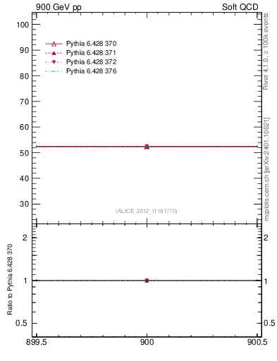 Plot of xsec in 900 GeV pp collisions