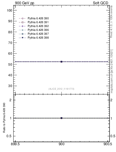 Plot of xsec in 900 GeV pp collisions