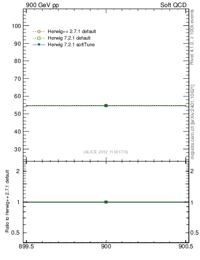 Plot of xsec in 900 GeV pp collisions
