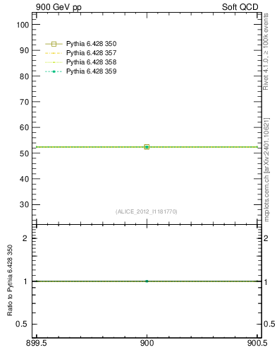 Plot of xsec in 900 GeV pp collisions