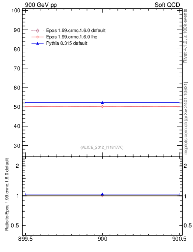 Plot of xsec in 900 GeV pp collisions