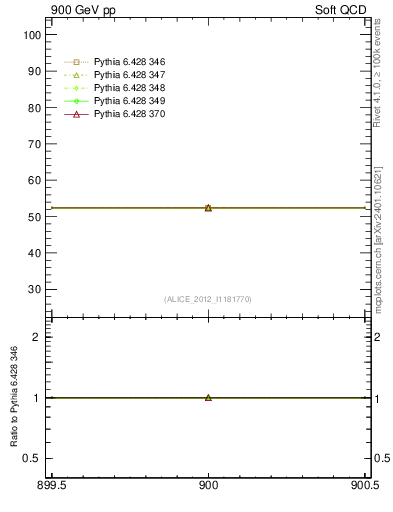 Plot of xsec in 900 GeV pp collisions