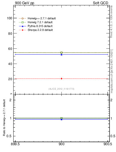 Plot of xsec in 900 GeV pp collisions