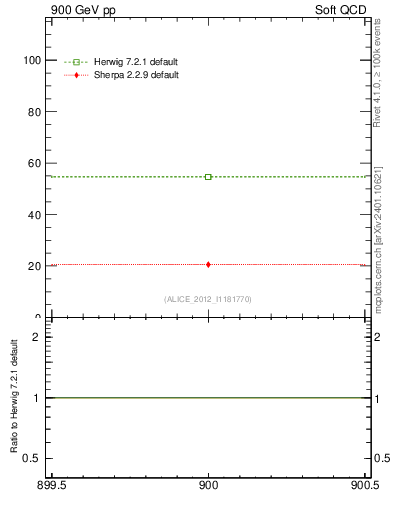 Plot of xsec in 900 GeV pp collisions