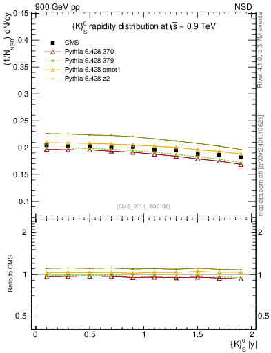 Plot of K0S_eta in 900 GeV pp collisions