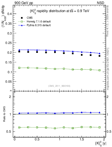 Plot of K0S_eta in 900 GeV pp collisions