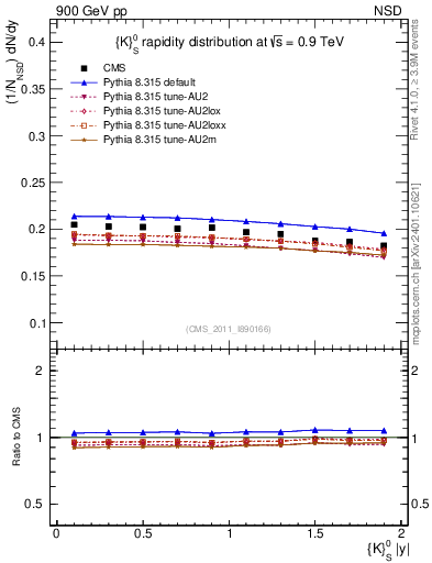 Plot of K0S_eta in 900 GeV pp collisions