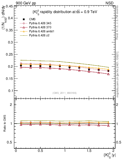 Plot of K0S_eta in 900 GeV pp collisions