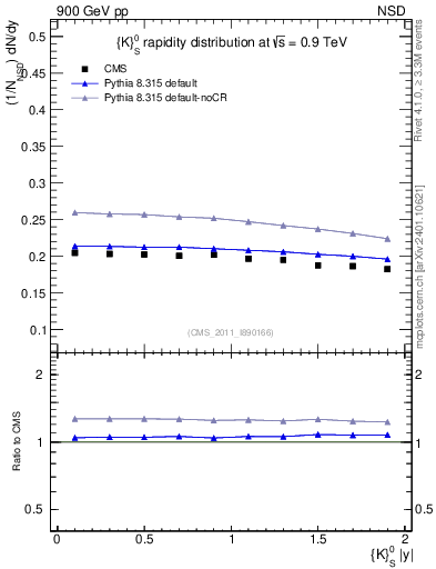Plot of K0S_eta in 900 GeV pp collisions