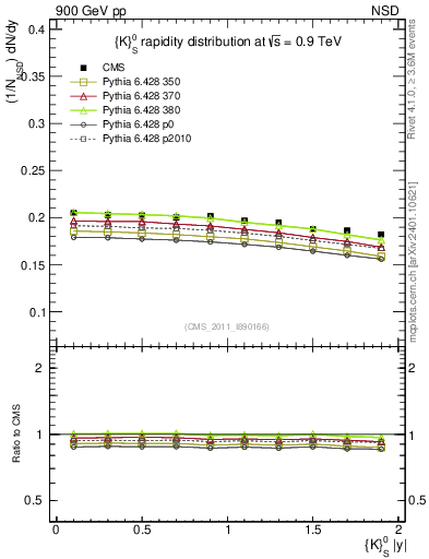 Plot of K0S_eta in 900 GeV pp collisions