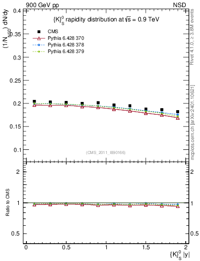 Plot of K0S_eta in 900 GeV pp collisions