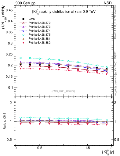Plot of K0S_eta in 900 GeV pp collisions