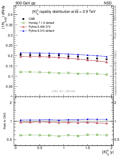 Plot of K0S_eta in 900 GeV pp collisions