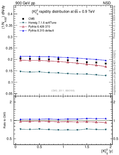 Plot of K0S_eta in 900 GeV pp collisions