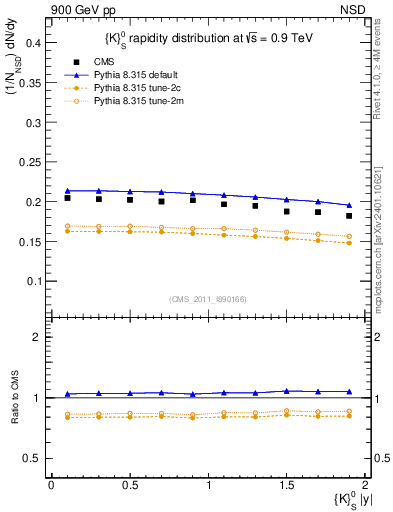Plot of K0S_eta in 900 GeV pp collisions
