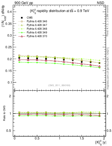 Plot of K0S_eta in 900 GeV pp collisions