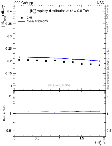 Plot of K0S_eta in 900 GeV pp collisions