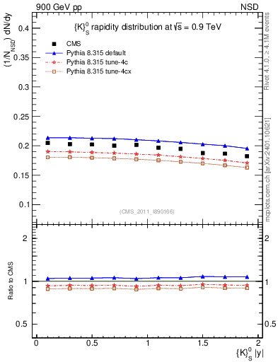 Plot of K0S_eta in 900 GeV pp collisions