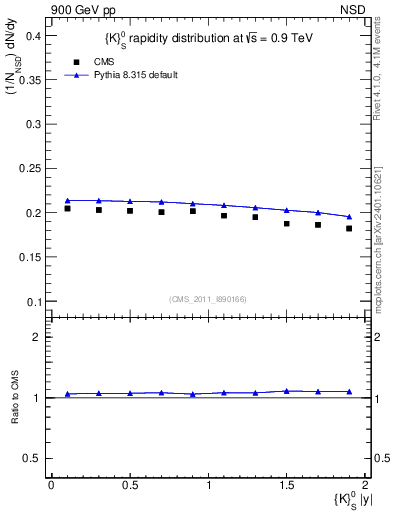 Plot of K0S_eta in 900 GeV pp collisions