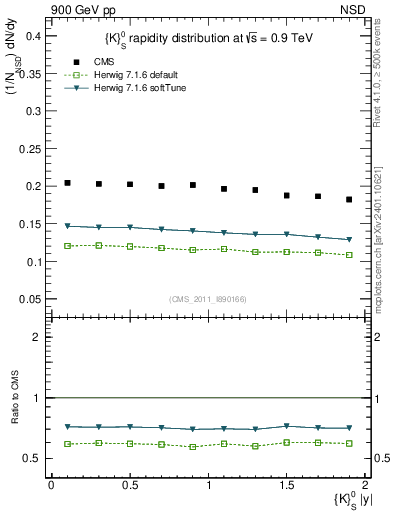 Plot of K0S_eta in 900 GeV pp collisions