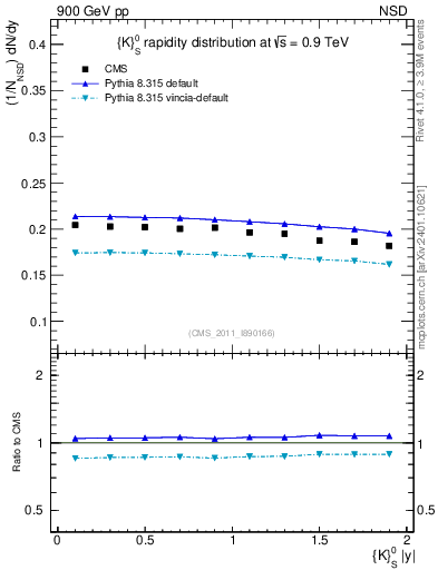 Plot of K0S_eta in 900 GeV pp collisions