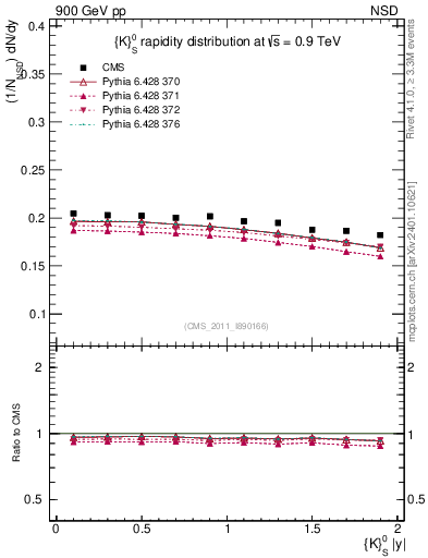 Plot of K0S_eta in 900 GeV pp collisions