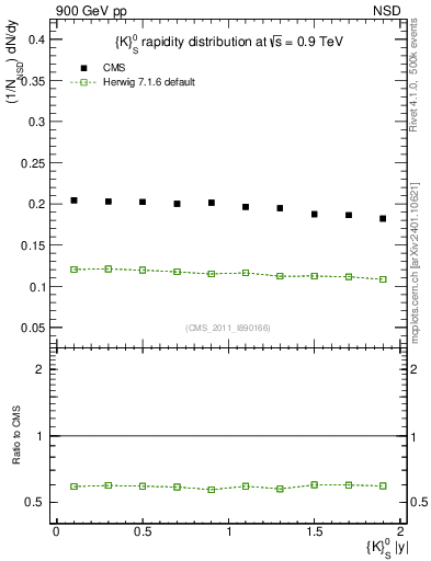 Plot of K0S_eta in 900 GeV pp collisions