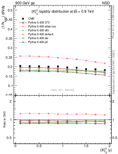 Plot of K0S_eta in 900 GeV pp collisions