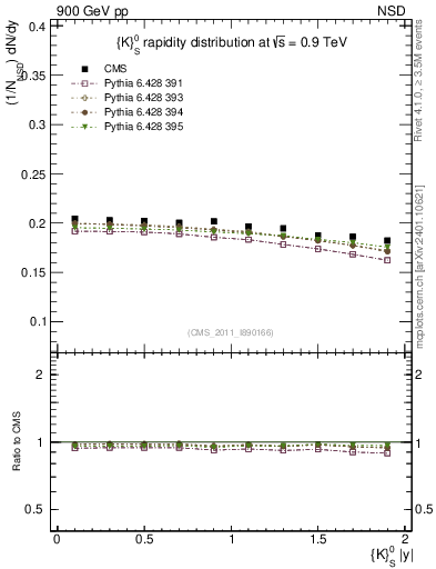 Plot of K0S_eta in 900 GeV pp collisions