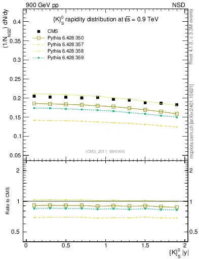 Plot of K0S_eta in 900 GeV pp collisions