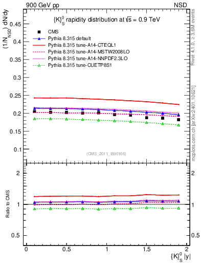 Plot of K0S_eta in 900 GeV pp collisions