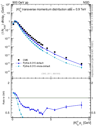 Plot of K0S_pt in 900 GeV pp collisions