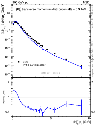 Plot of K0S_pt in 900 GeV pp collisions