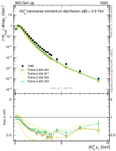 Plot of K0S_pt in 900 GeV pp collisions