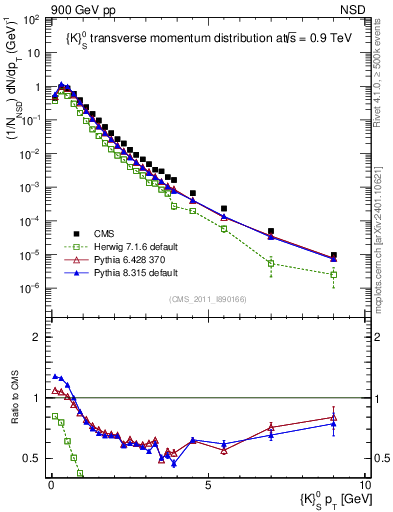 Plot of K0S_pt in 900 GeV pp collisions