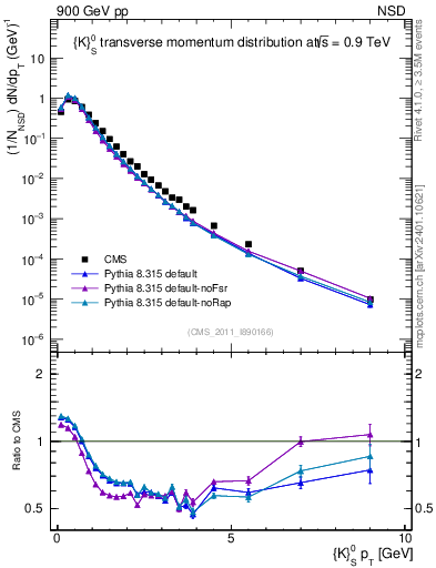 Plot of K0S_pt in 900 GeV pp collisions