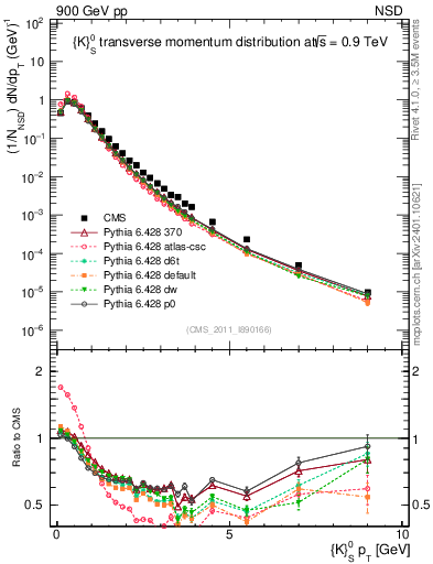 Plot of K0S_pt in 900 GeV pp collisions