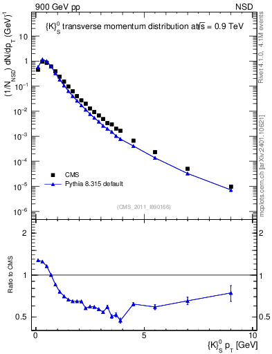 Plot of K0S_pt in 900 GeV pp collisions