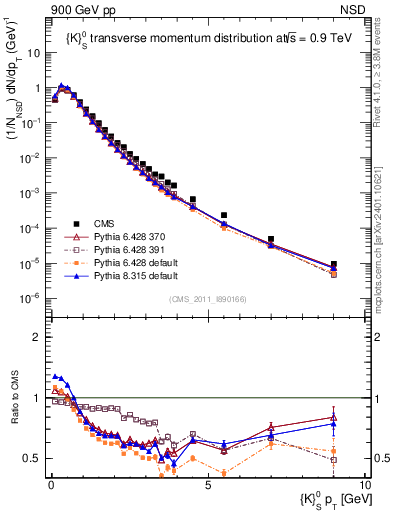 Plot of K0S_pt in 900 GeV pp collisions