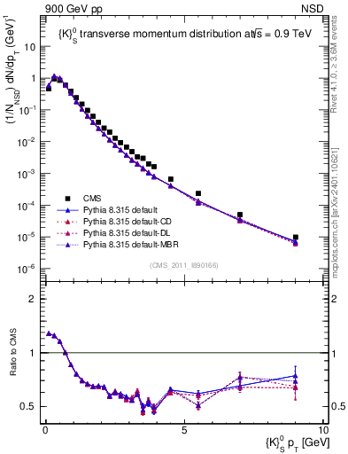 Plot of K0S_pt in 900 GeV pp collisions