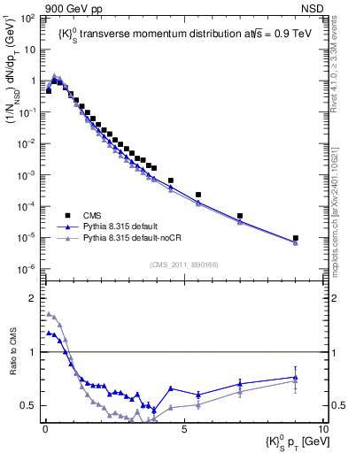 Plot of K0S_pt in 900 GeV pp collisions
