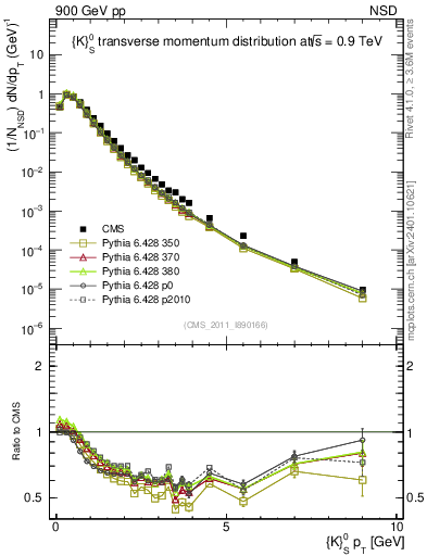 Plot of K0S_pt in 900 GeV pp collisions