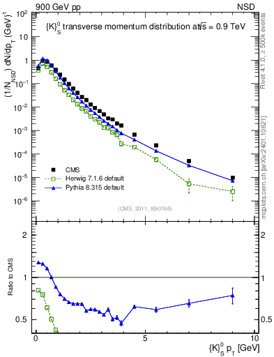 Plot of K0S_pt in 900 GeV pp collisions