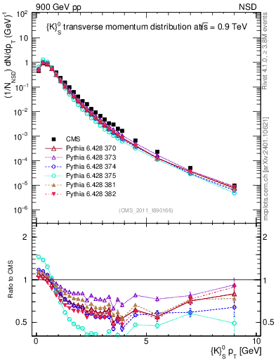 Plot of K0S_pt in 900 GeV pp collisions