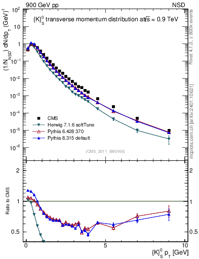 Plot of K0S_pt in 900 GeV pp collisions
