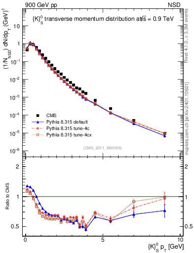 Plot of K0S_pt in 900 GeV pp collisions