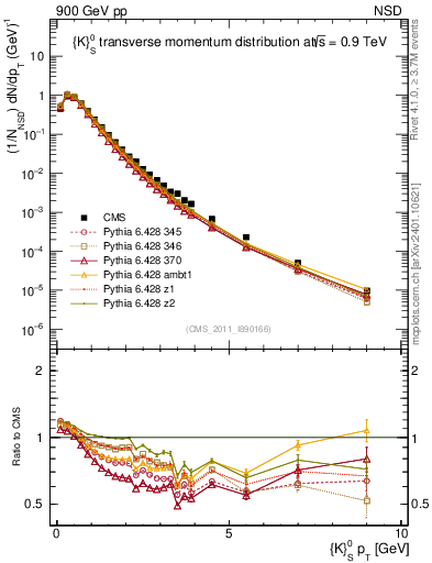 Plot of K0S_pt in 900 GeV pp collisions