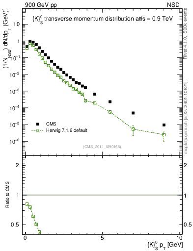 Plot of K0S_pt in 900 GeV pp collisions