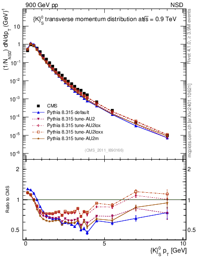 Plot of K0S_pt in 900 GeV pp collisions