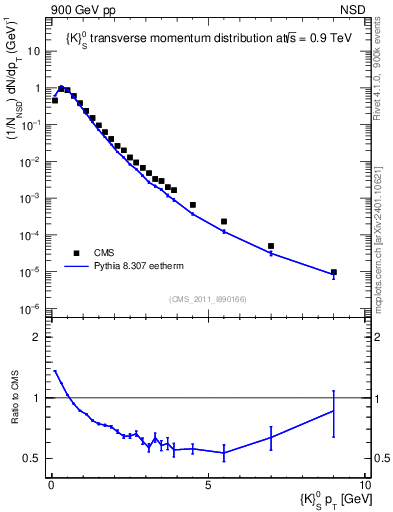 Plot of K0S_pt in 900 GeV pp collisions